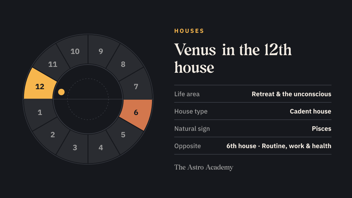 House wheel with twelve sections: the 12th house, where Venus sits, is highlighted together with the opposite 6th house