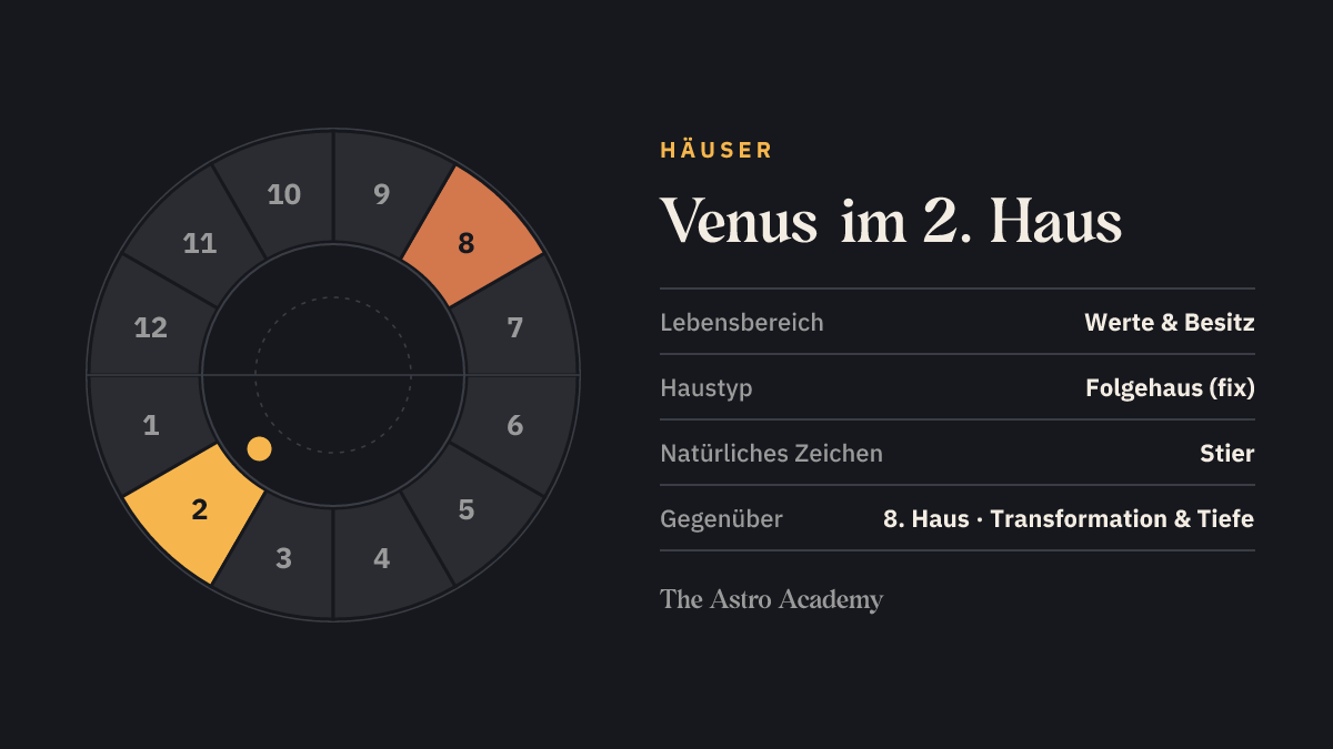 Häuserrad mit zwölf Feldern: hervorgehoben ist das 2. Haus, in dem die Venus steht, und das gegenüberliegende 8. Haus