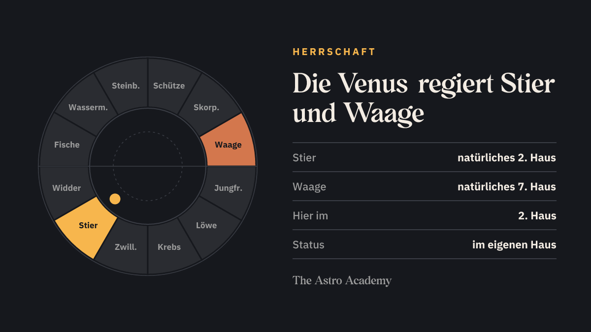 Tierkreis mit hervorgehobenen Zeichen, die die Venus regiert (Stier, Waage), zum Vergleich mit der Stellung im 2. Haus