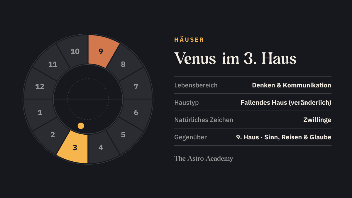 Häuserrad mit zwölf Feldern: hervorgehoben ist das 3. Haus, in dem die Venus steht, und das gegenüberliegende 9. Haus
