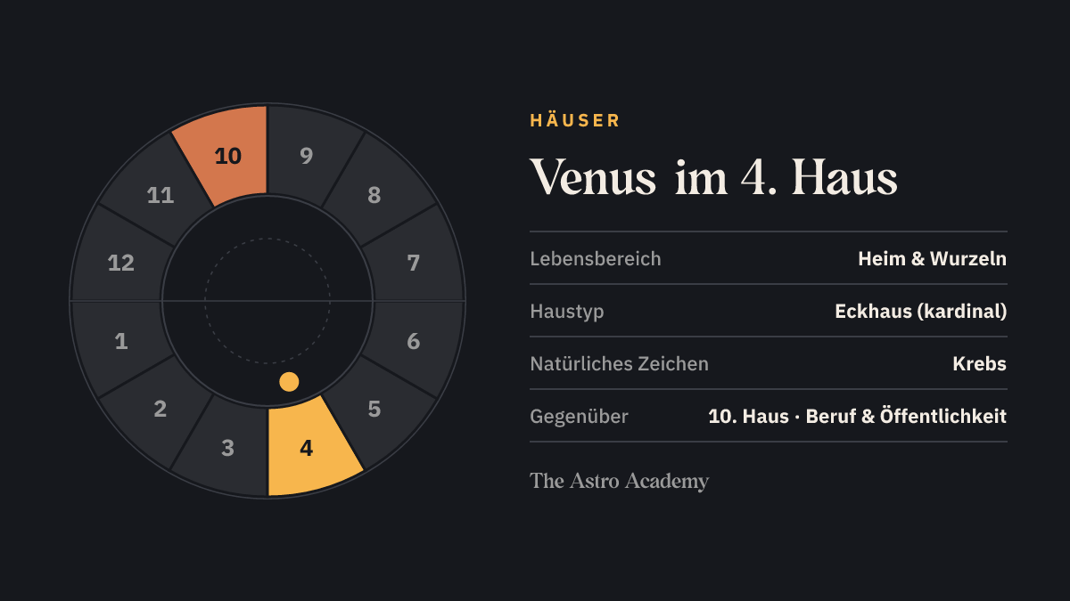 Häuserrad mit zwölf Feldern: hervorgehoben ist das 4. Haus, in dem die Venus steht, und das gegenüberliegende 10. Haus