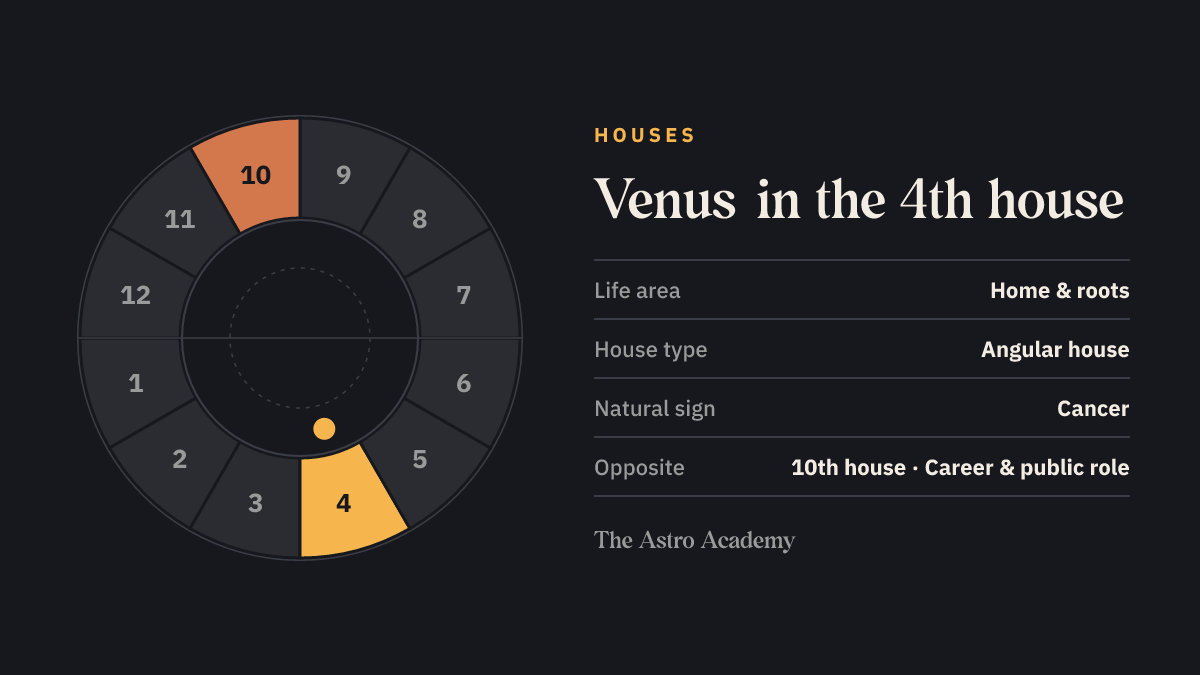 House wheel with twelve sections: the 4th house, where Venus sits, is highlighted together with the opposite 10th house