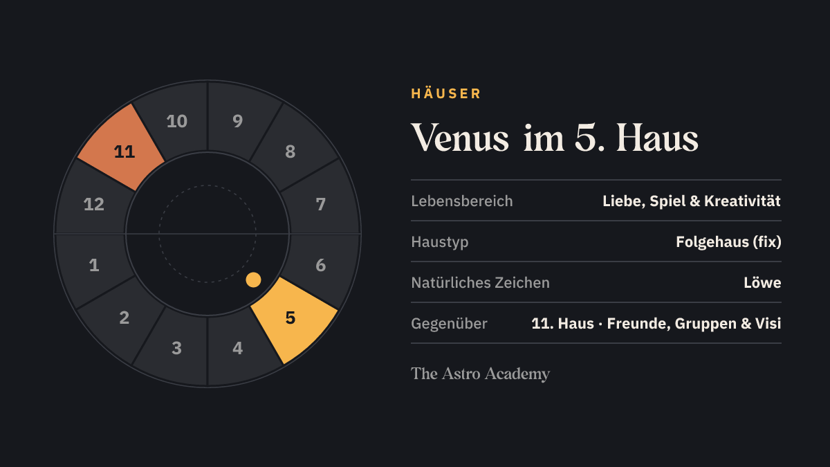Häuserrad mit zwölf Feldern: hervorgehoben ist das 5. Haus, in dem die Venus steht, und das gegenüberliegende 11. Haus
