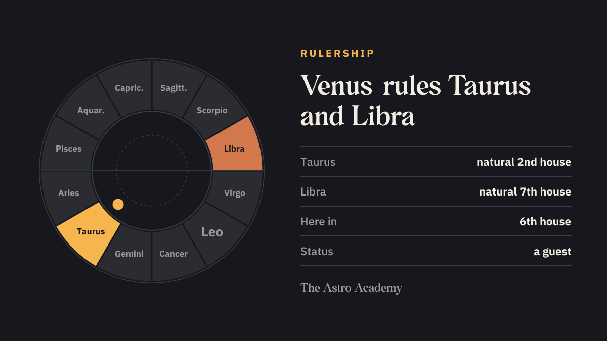 Zodiac wheel highlighting the signs Venus rules (Taurus, Libra), for comparison with its place in the 6th house