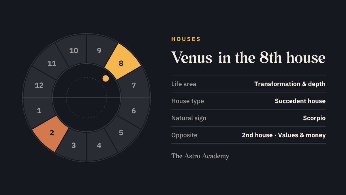 House wheel with twelve sections: the 8th house, where Venus sits, is highlighted together with the opposite 2nd house