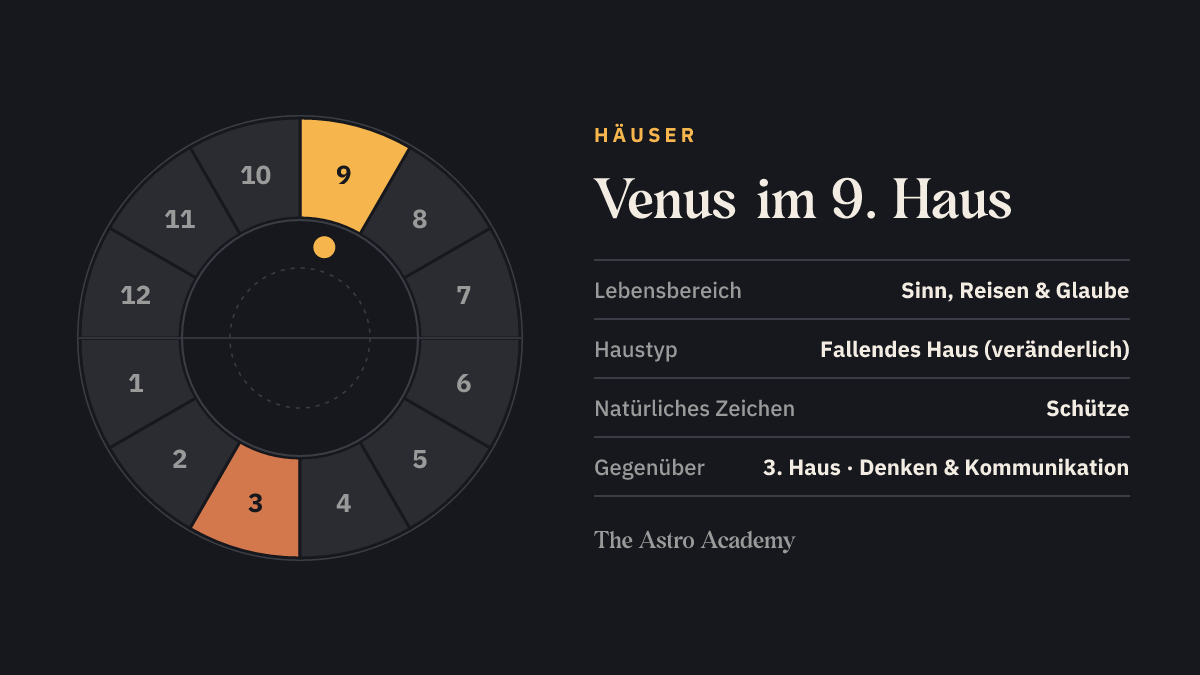 Häuserrad mit zwölf Feldern: hervorgehoben ist das 9. Haus, in dem die Venus steht, und das gegenüberliegende 3. Haus