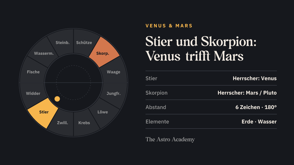 Tierkreis mit hervorgehobenem Stier und Skorpion, den gegenüberliegenden Zeichen von Venus und Mars