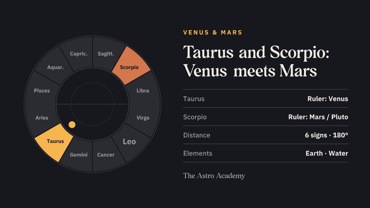 Zodiac wheel with Taurus and Scorpio highlighted, the opposite signs ruled by Venus and Mars