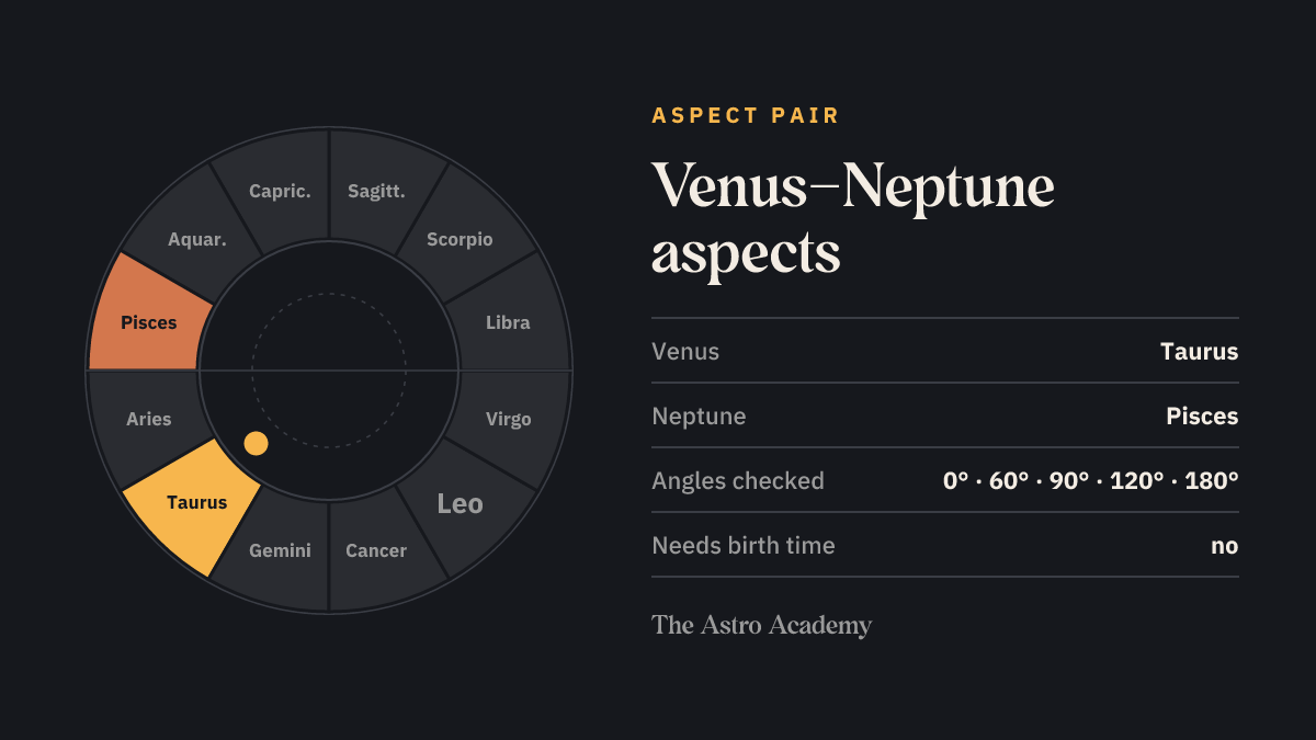Zodiac wheel with the fields for Venus (Taurus) and Neptune (Pisces) highlighted