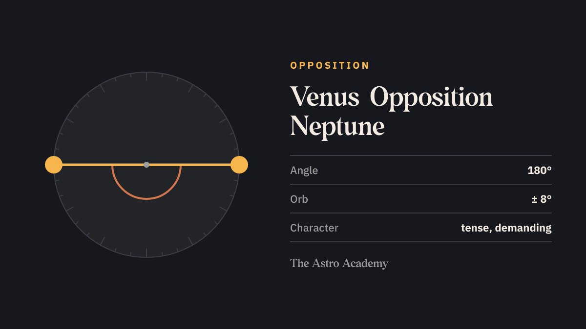 Circle with two points for Venus and Neptune 180 degrees apart — their opposition