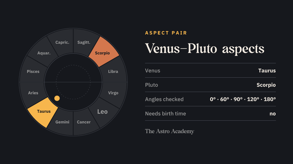 Zodiac wheel with the fields for Venus (Taurus) and Pluto (Scorpio) highlighted