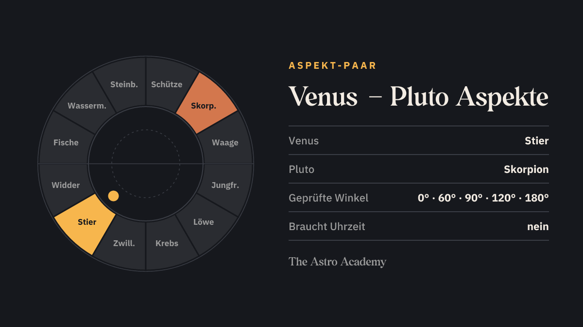Tierkreis mit hervorgehobenen Feldern für Venus (Stier) und Pluto (Skorpion)