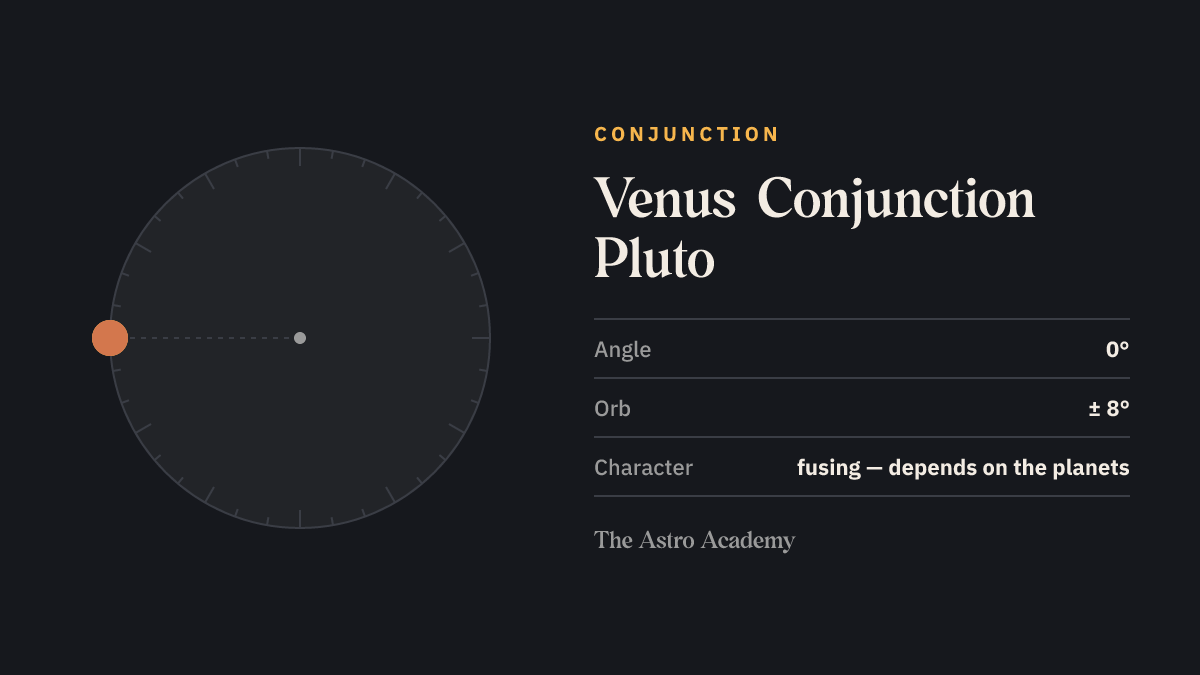Circle with two points for Venus and Pluto 0 degrees apart — their conjunction