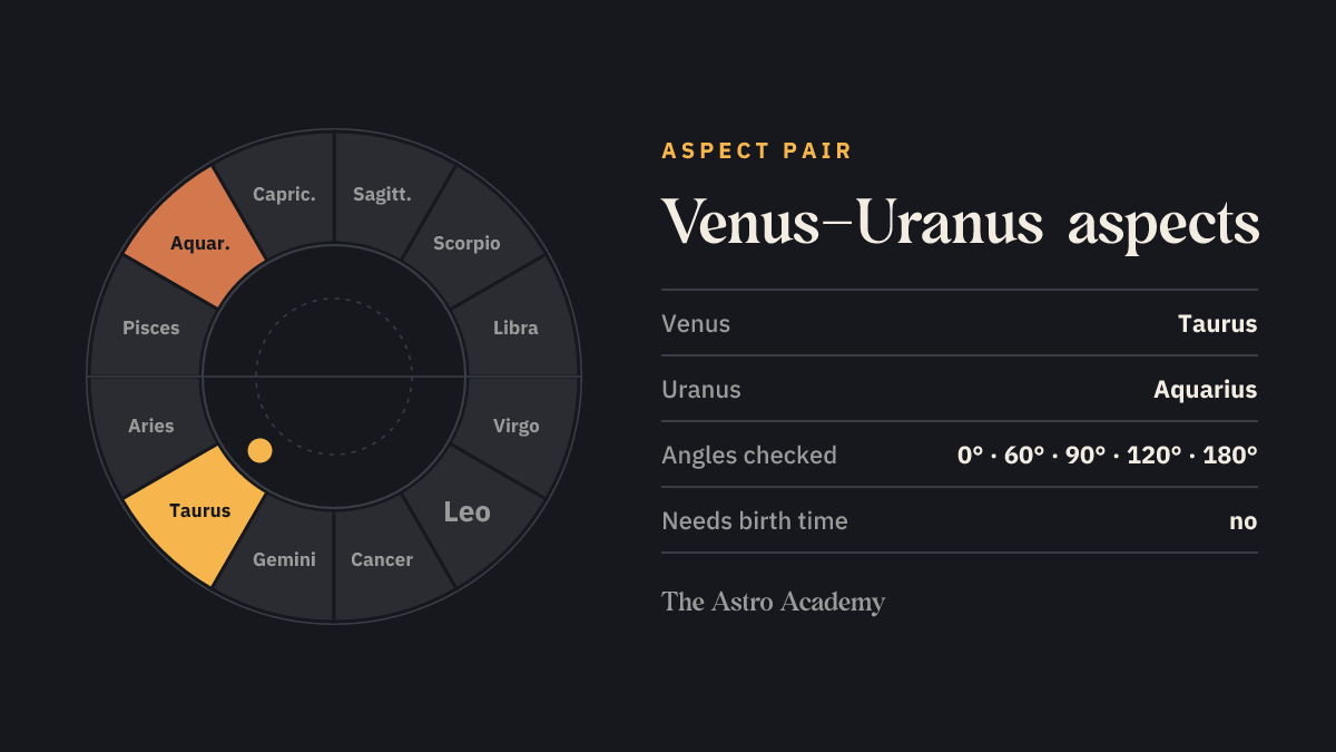 Zodiac wheel with the fields for Venus (Taurus) and Uranus (Aquarius) highlighted