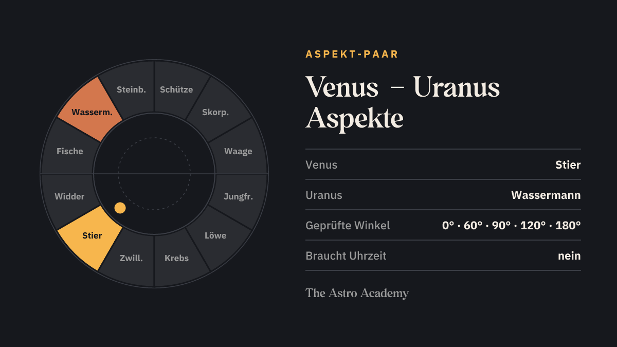 Tierkreis mit hervorgehobenen Feldern für Venus (Stier) und Uranus (Wassermann)