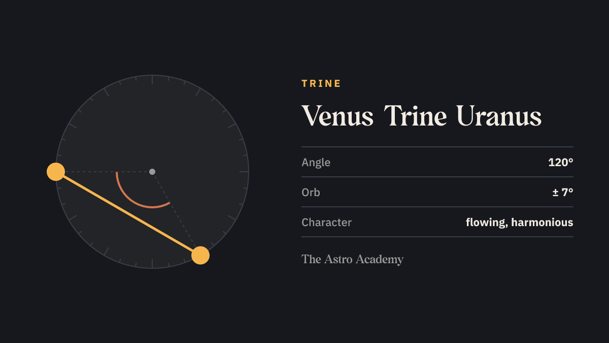 Circle with two points for Venus and Uranus 120 degrees apart — their trine