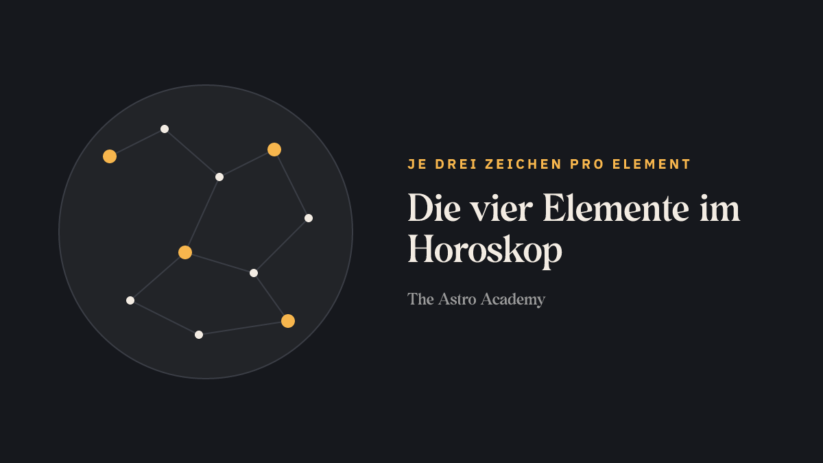Grafik der vier Elemente Feuer, Erde, Luft und Wasser mit den jeweils drei zugehörigen Sternzeichen.