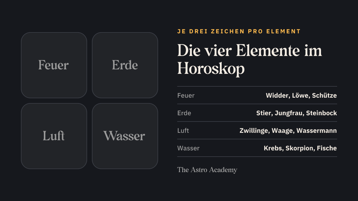 Grafik der vier Elemente Feuer, Erde, Luft und Wasser mit den jeweils drei zugehörigen Sternzeichen.