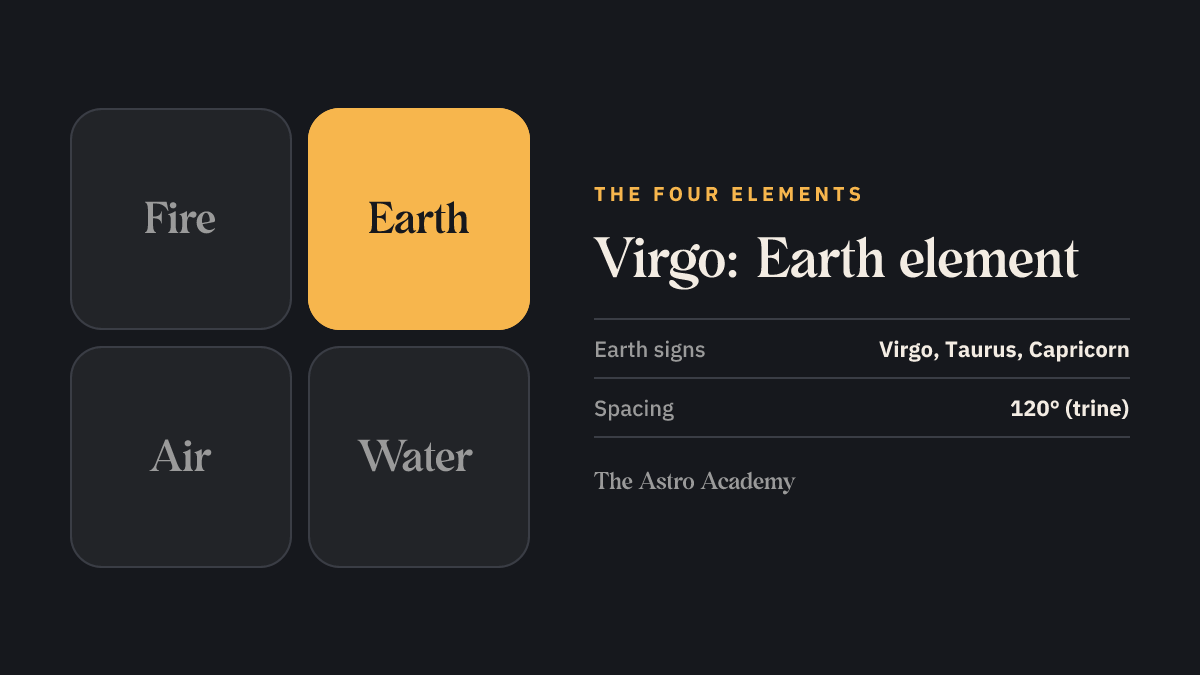 Diagram of the four elements with earth highlighted — the element of Virgo, Taurus and Capricorn.