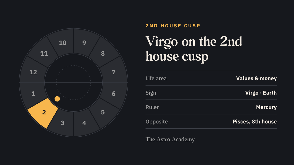 House wheel with the 2nd house highlighted, with Virgo on its cusp; opposite sits Pisces on the 8th house