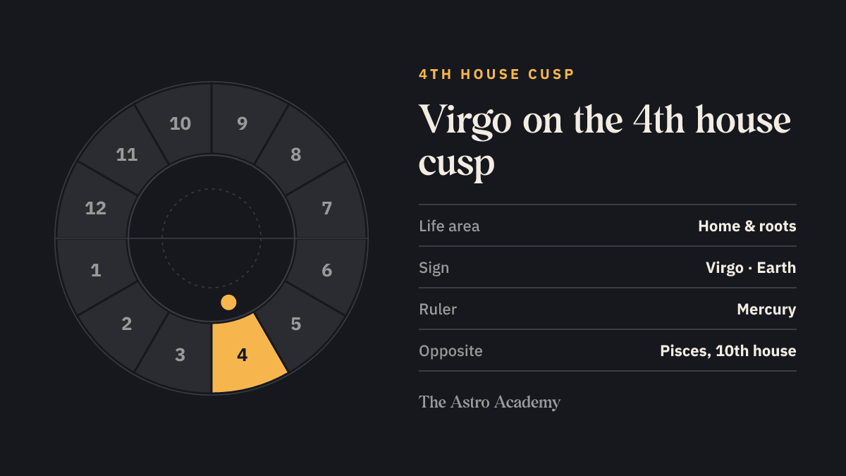 House wheel with the 4th house highlighted, with Virgo on its cusp; opposite sits Pisces on the 10th house