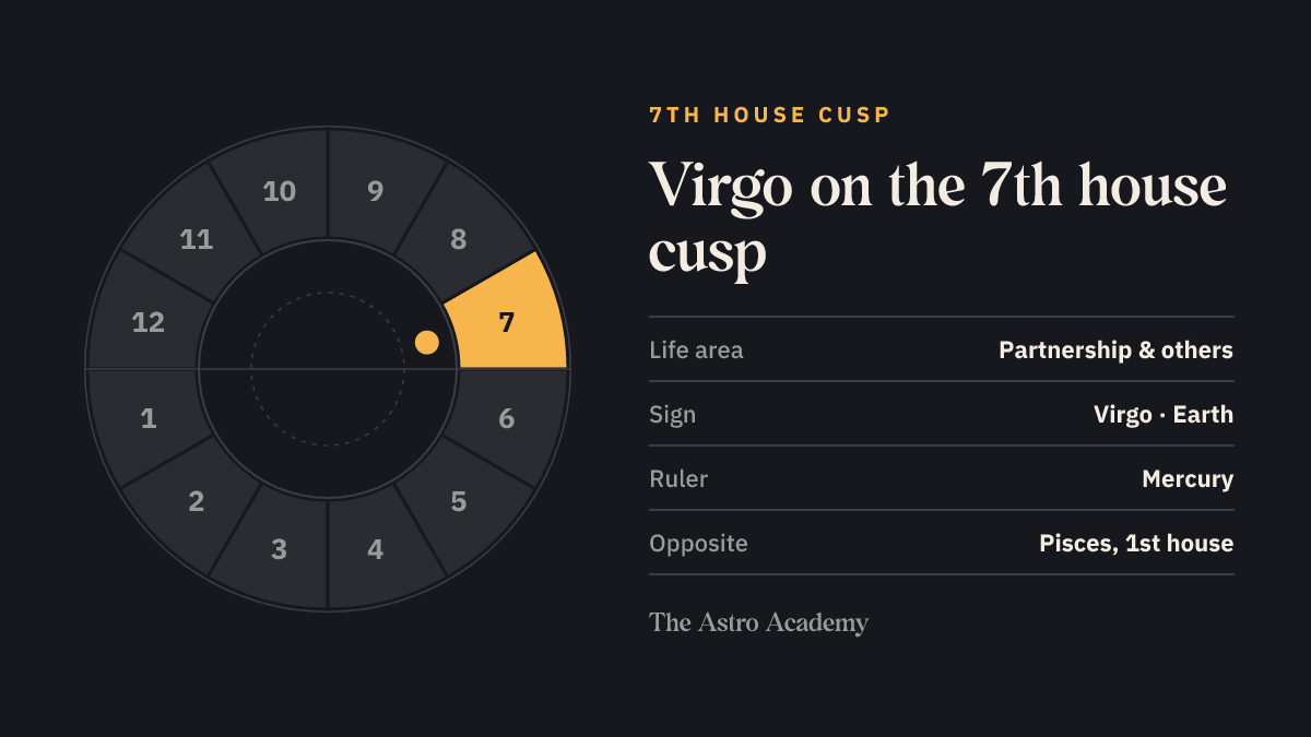House wheel with the 7th house highlighted, with Virgo on its cusp; opposite sits Pisces on the 1st house