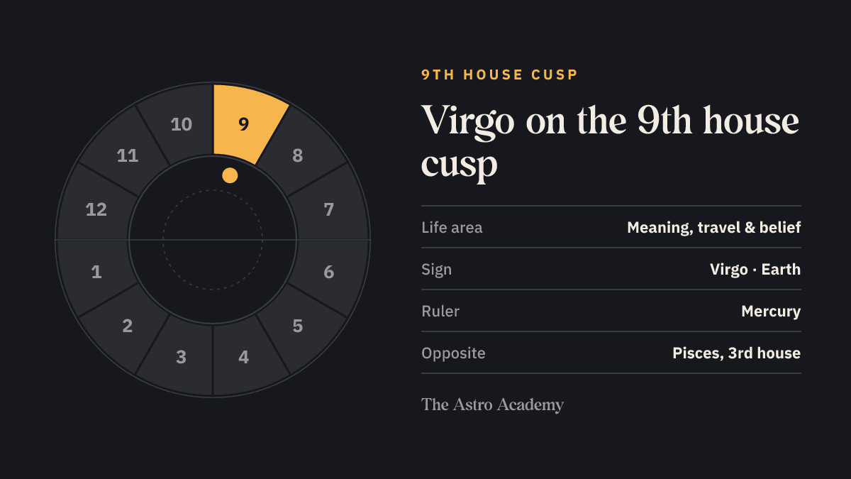 House wheel with the 9th house highlighted, with Virgo on its cusp; opposite sits Pisces on the 3rd house