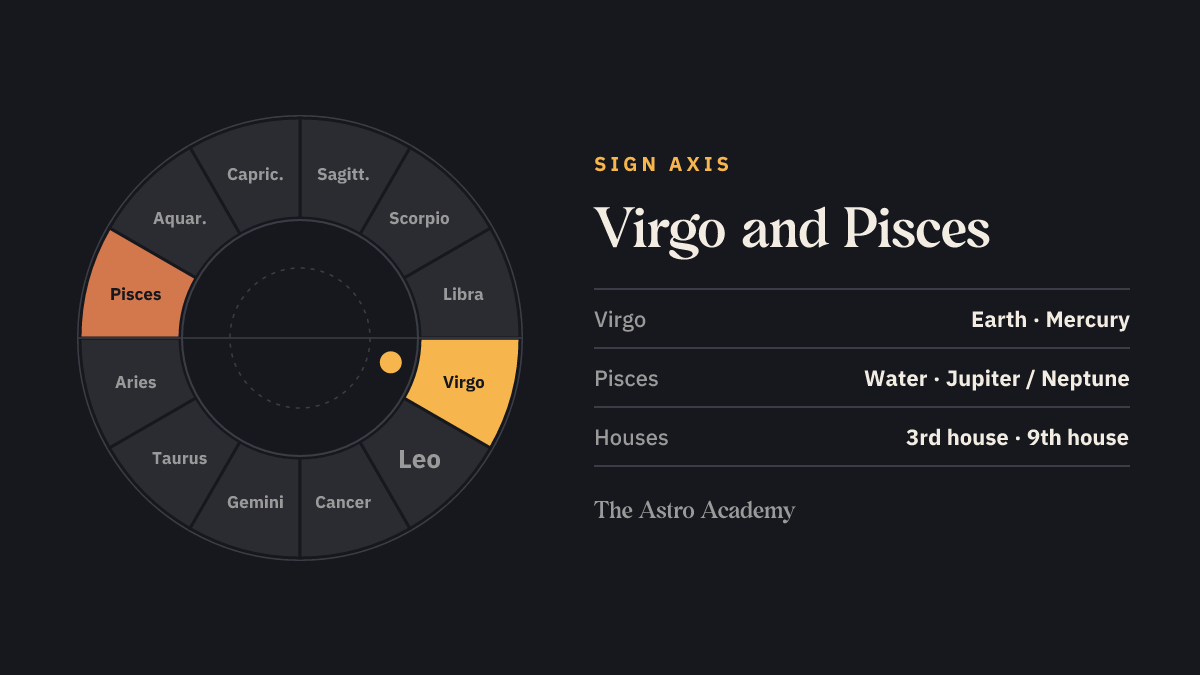 Zodiac wheel with Virgo and the opposite sign Pisces highlighted — the signs on the 3rd house and 9th house cusps