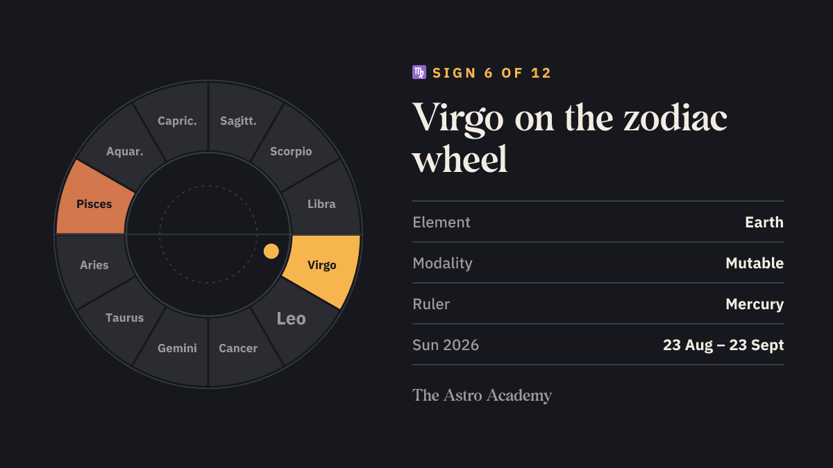 Zodiac wheel diagram: Virgo highlighted as sign 6, with its opposite sign Pisces; plus element earth, mutable modality and ruler Mercury.