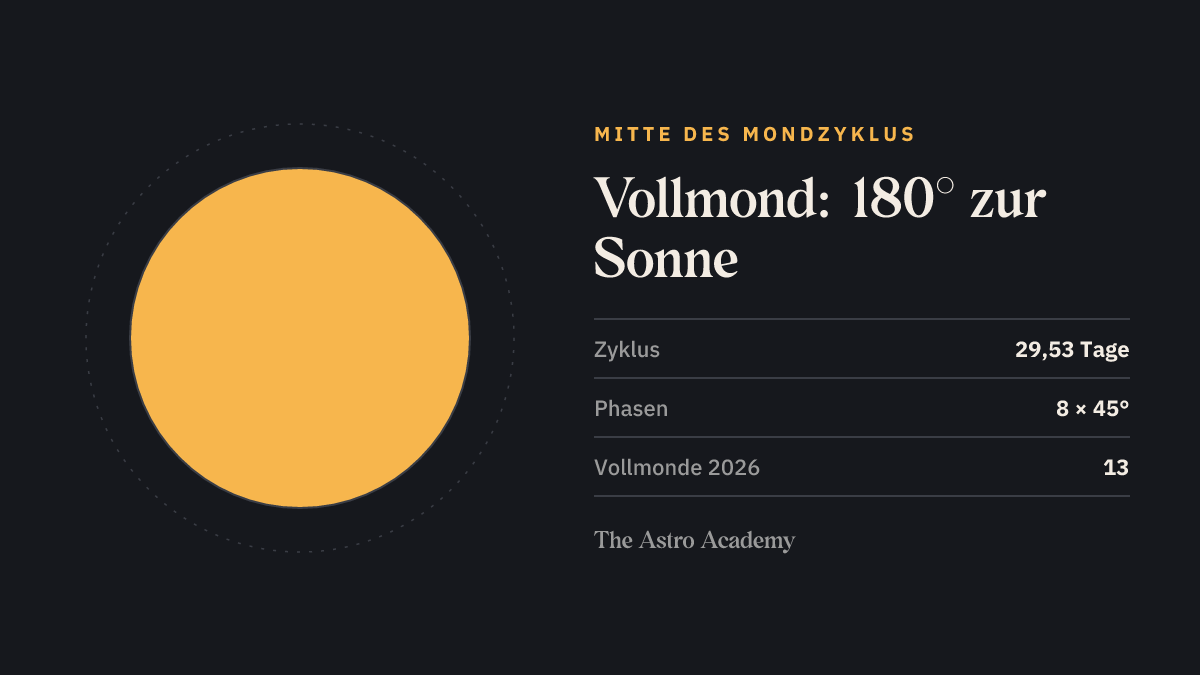 Grafik eines voll beleuchteten Mondes — die Vollmond-Phase, bei der Mond und Sonne 180 Grad auseinanderstehen.