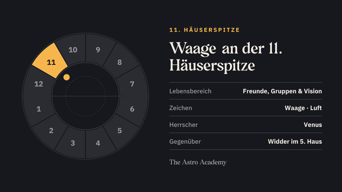 Häuserrad mit hervorgehobenem 11. Haus, an dessen Spitze Waage steht; gegenüber liegt Widder im 5. Haus