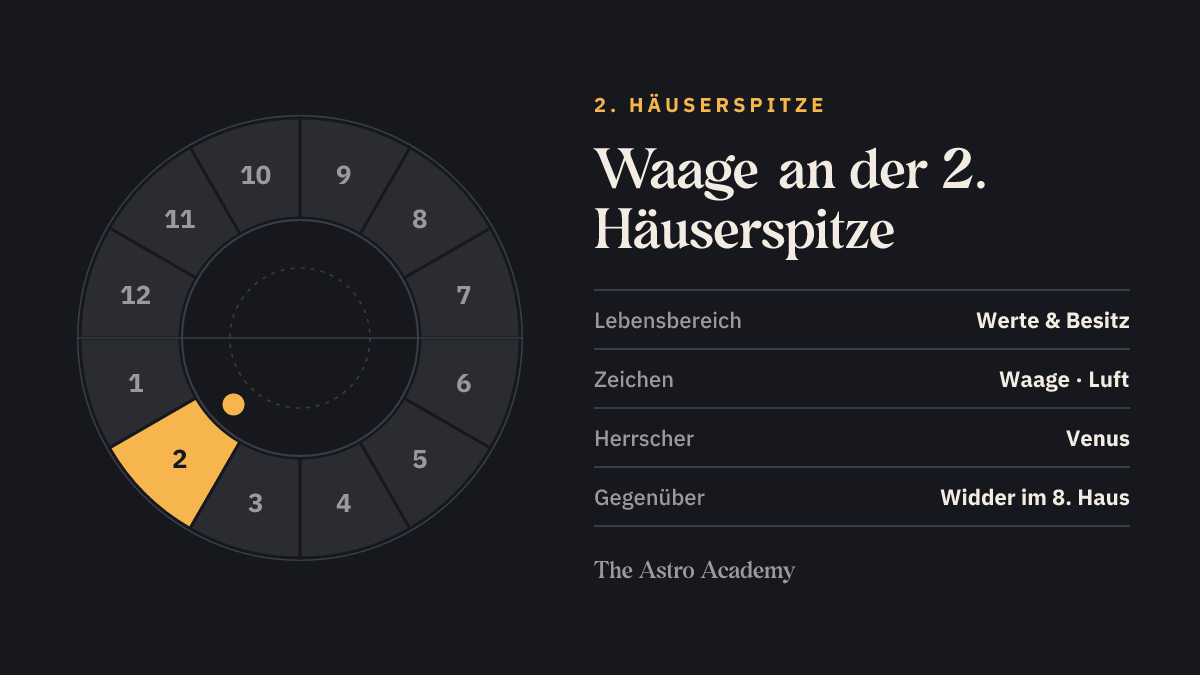 Häuserrad mit hervorgehobenem 2. Haus, an dessen Spitze Waage steht; gegenüber liegt Widder im 8. Haus