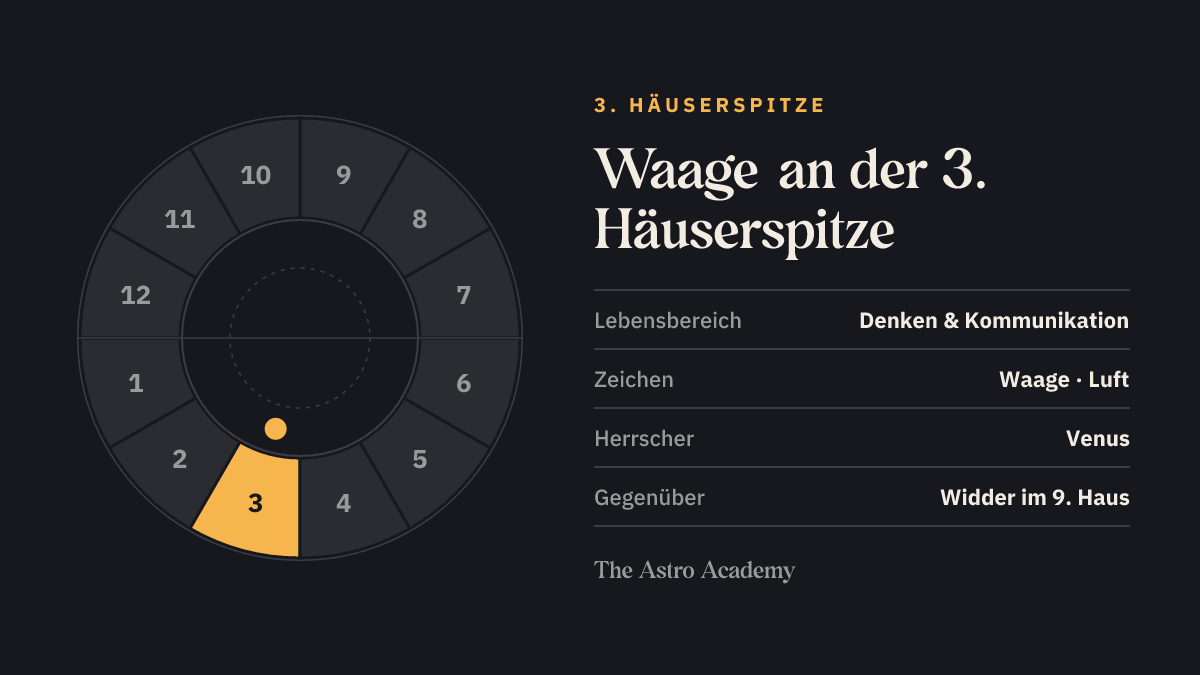 Häuserrad mit hervorgehobenem 3. Haus, an dessen Spitze Waage steht; gegenüber liegt Widder im 9. Haus