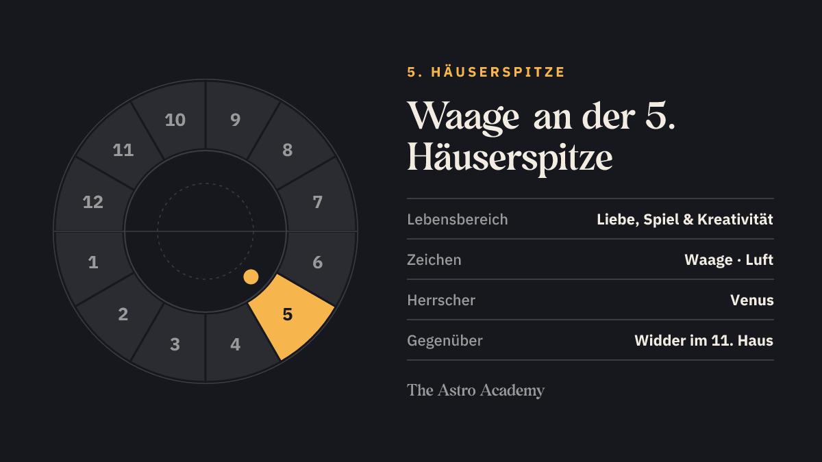 Häuserrad mit hervorgehobenem 5. Haus, an dessen Spitze Waage steht; gegenüber liegt Widder im 11. Haus