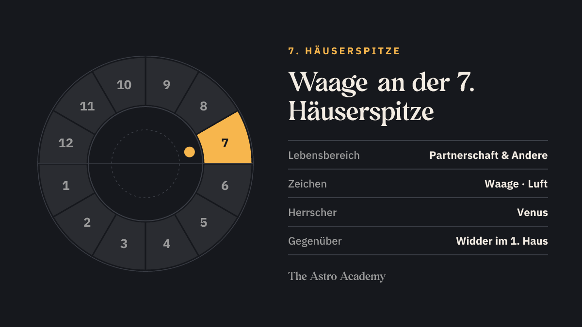 Häuserrad mit hervorgehobenem 7. Haus, an dessen Spitze Waage steht; gegenüber liegt Widder im 1. Haus