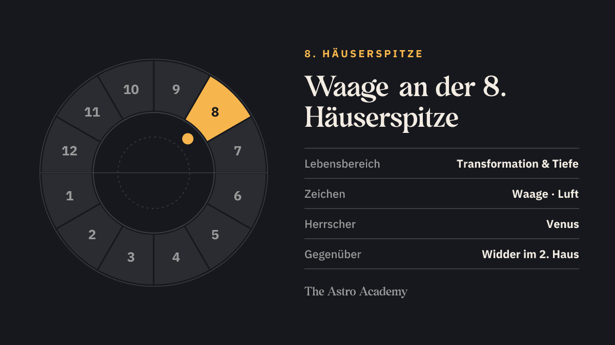 Häuserrad mit hervorgehobenem 8. Haus, an dessen Spitze Waage steht; gegenüber liegt Widder im 2. Haus