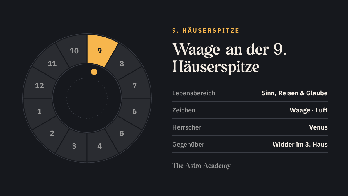 Häuserrad mit hervorgehobenem 9. Haus, an dessen Spitze Waage steht; gegenüber liegt Widder im 3. Haus