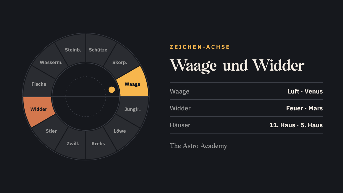 Tierkreis mit hervorgehobenem Waage und dem gegenüberliegenden Widder — die Zeichen an der 11. und 5. Häuserspitze