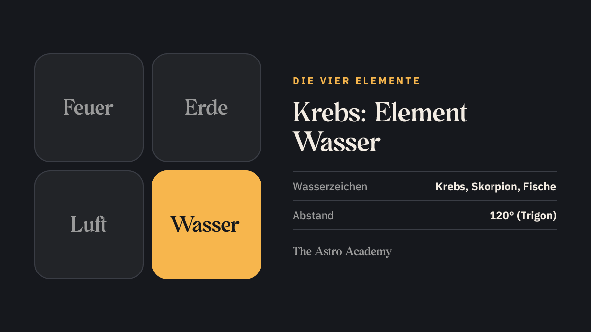 Grafik der vier Elemente mit Wasser hervorgehoben — dem Element von Krebs, Skorpion und Fische.