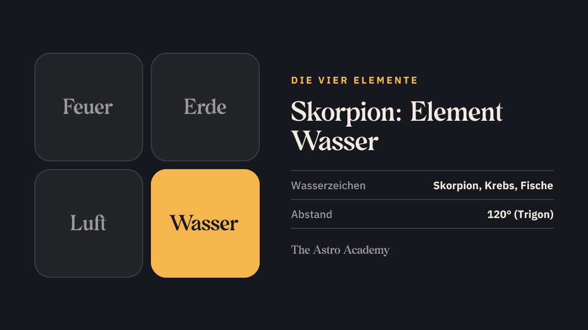 Grafik der vier Elemente mit Wasser hervorgehoben — dem Element von Skorpion, Krebs und Fische.