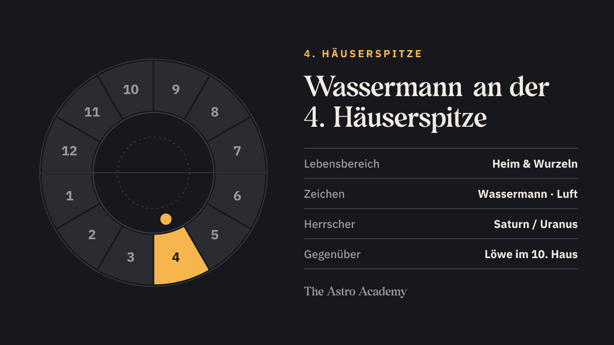 Häuserrad mit hervorgehobenem 4. Haus, an dessen Spitze Wassermann steht; gegenüber liegt Löwe im 10. Haus