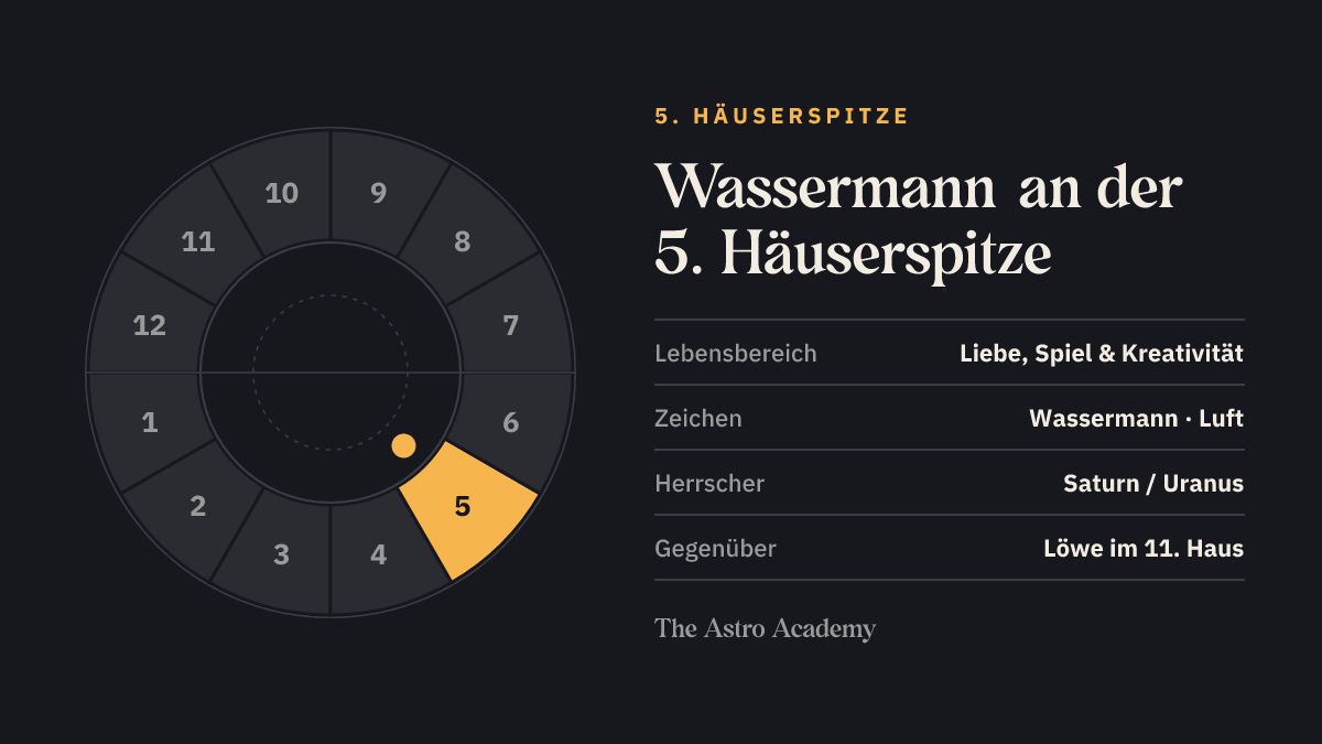 Häuserrad mit hervorgehobenem 5. Haus, an dessen Spitze Wassermann steht; gegenüber liegt Löwe im 11. Haus