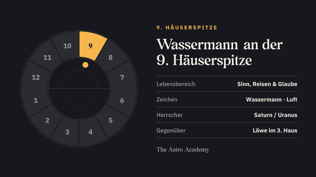 Häuserrad mit hervorgehobenem 9. Haus, an dessen Spitze Wassermann steht; gegenüber liegt Löwe im 3. Haus