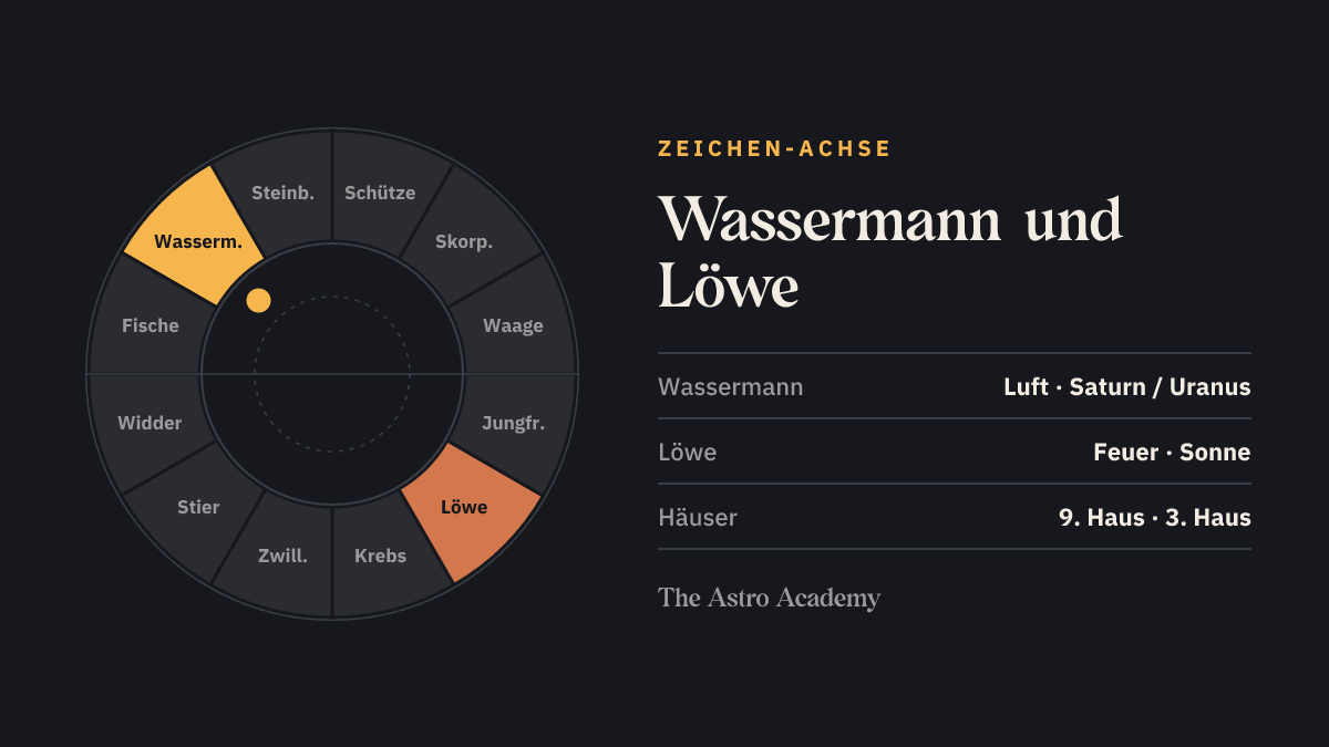 Tierkreis mit hervorgehobenem Wassermann und dem gegenüberliegenden Löwe — die Zeichen an der 9. und 3. Häuserspitze