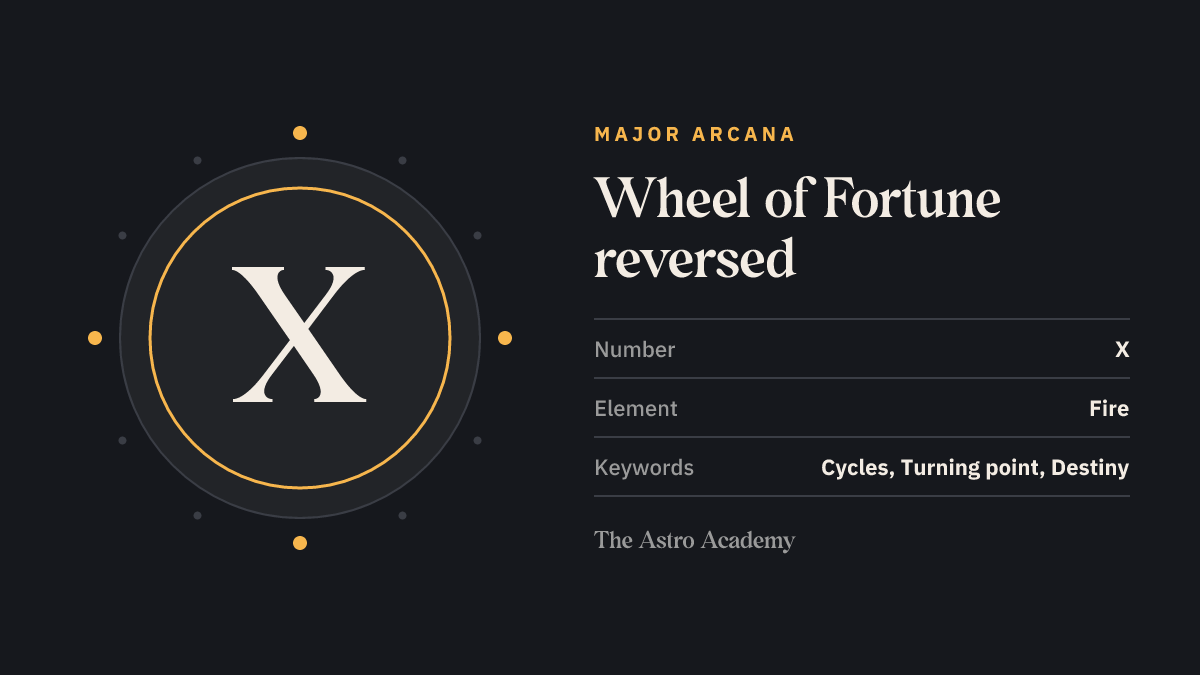 Graphic for the Wheel of Fortune tarot card: the Roman numeral X as its Major Arcana number, page on the reversed position, with the keywords cycles, turning point, destiny