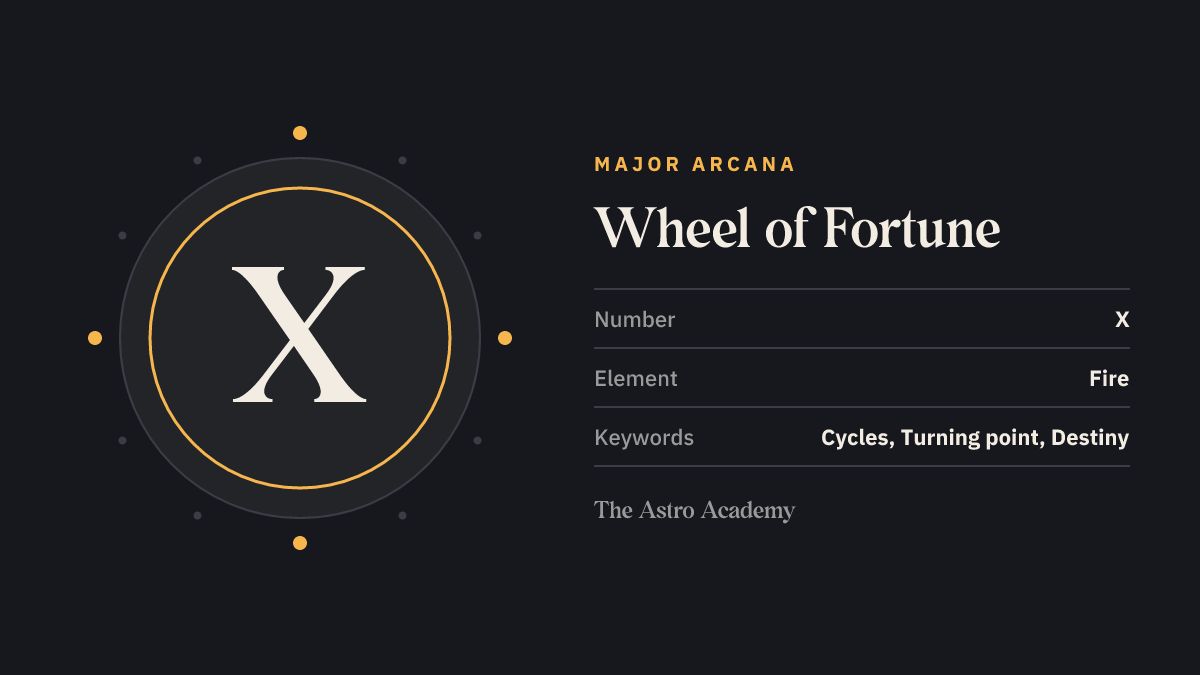 Graphic for the Wheel of Fortune tarot card: the Roman numeral X as its Major Arcana number, with the keywords cycles, turning point, destiny
