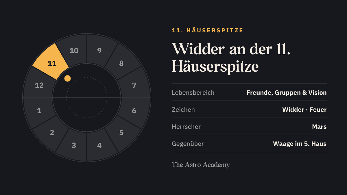Häuserrad mit hervorgehobenem 11. Haus, an dessen Spitze Widder steht; gegenüber liegt Waage im 5. Haus