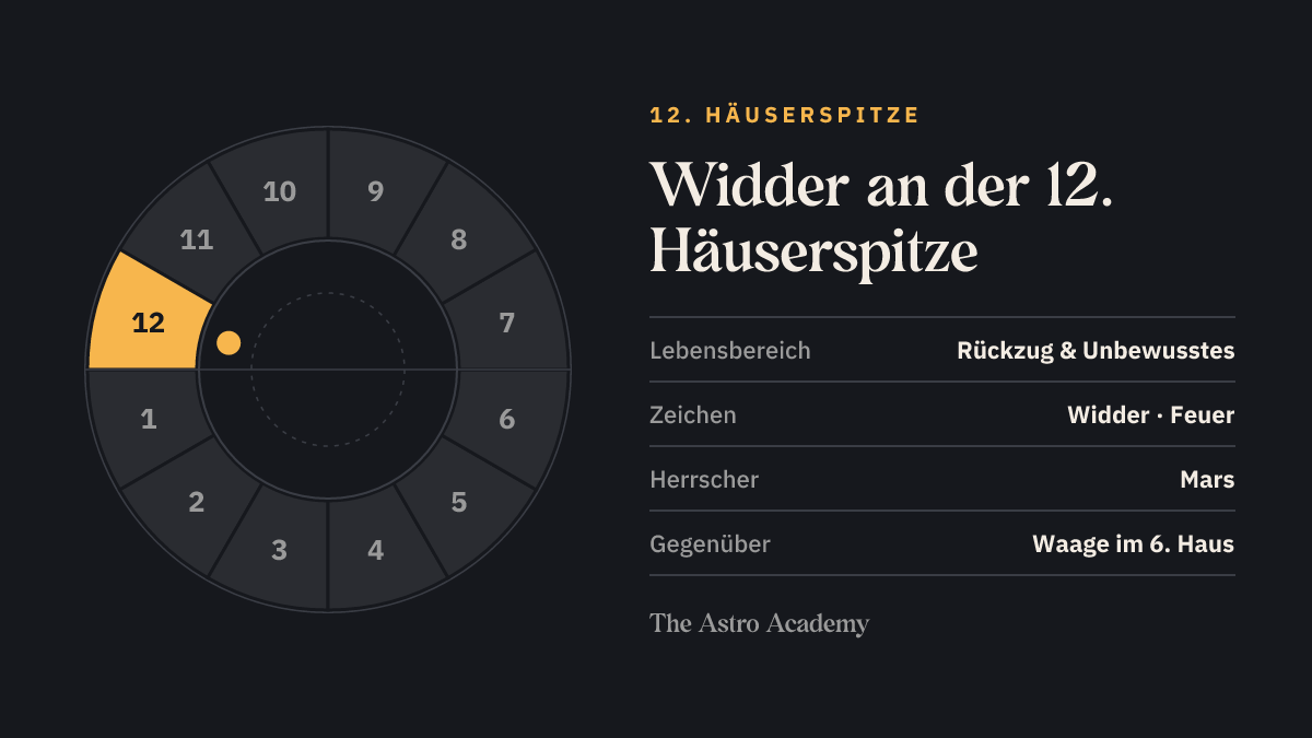 Häuserrad mit hervorgehobenem 12. Haus, an dessen Spitze Widder steht; gegenüber liegt Waage im 6. Haus