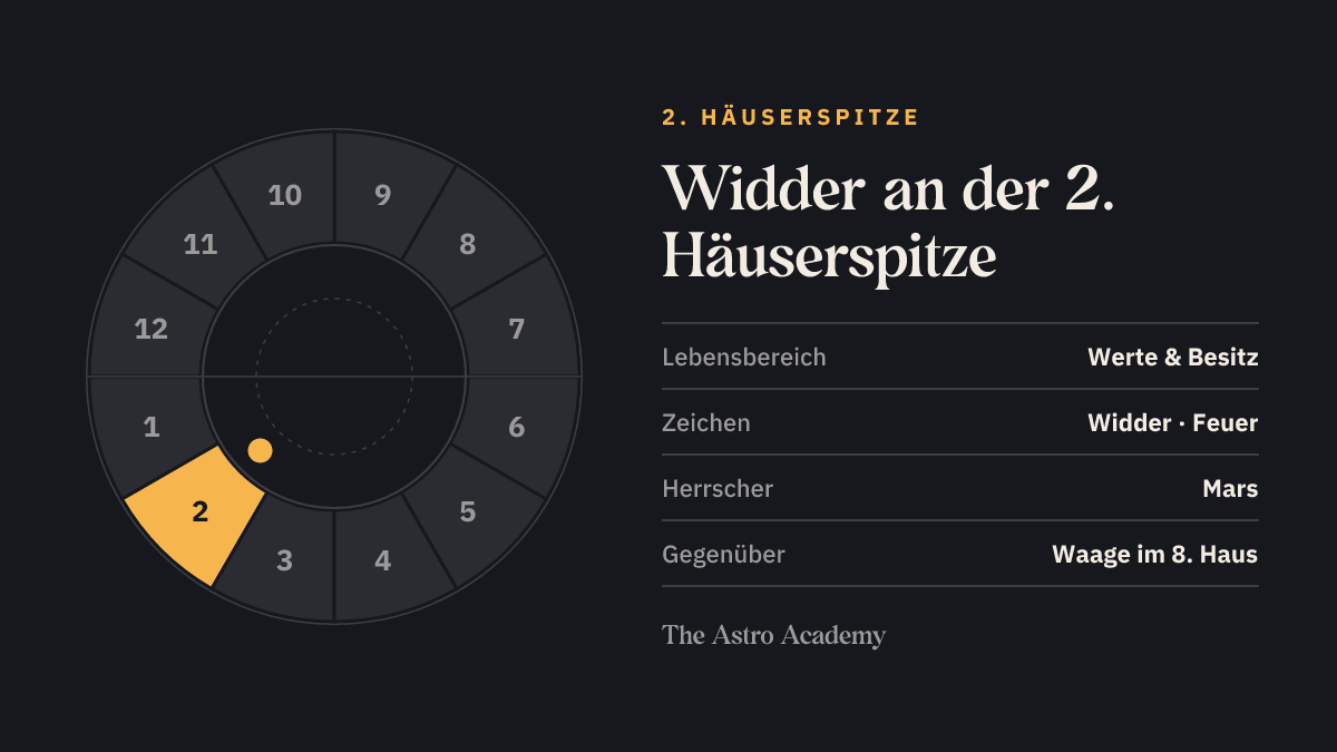 Häuserrad mit hervorgehobenem 2. Haus, an dessen Spitze Widder steht; gegenüber liegt Waage im 8. Haus