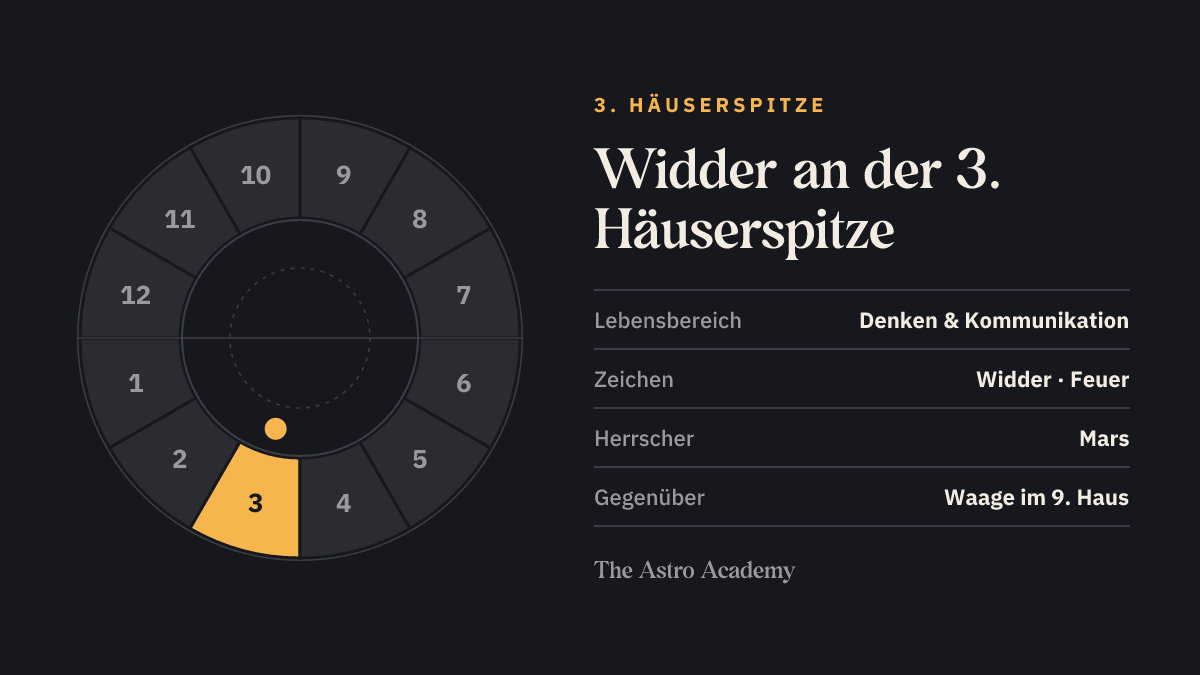 Häuserrad mit hervorgehobenem 3. Haus, an dessen Spitze Widder steht; gegenüber liegt Waage im 9. Haus